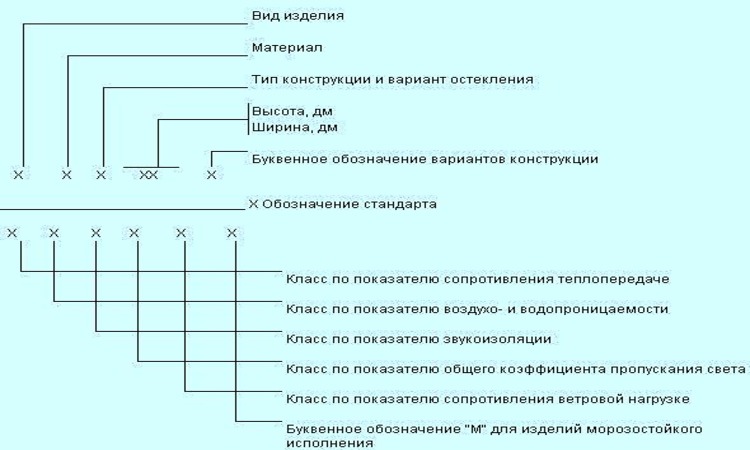 Размеры деревянных окон: стандартные по ГОСТу, маленькие, большие .