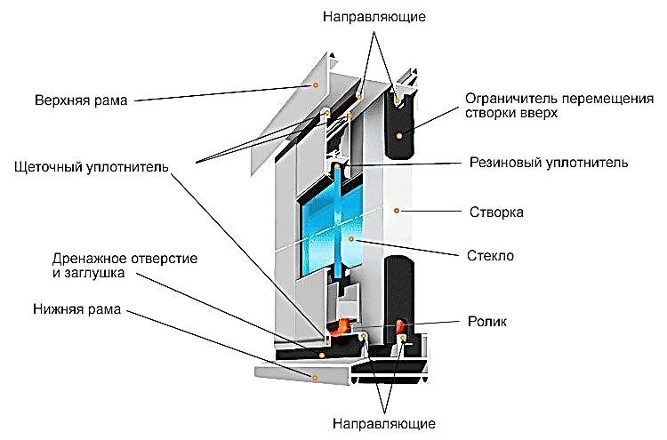 Конструкция алюминиевых окон: из каких элементов состоит - нащельники .