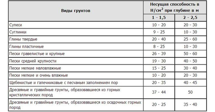 Незаглубленный фундамент: определение, плюсы и минусы, типы грунтов и .